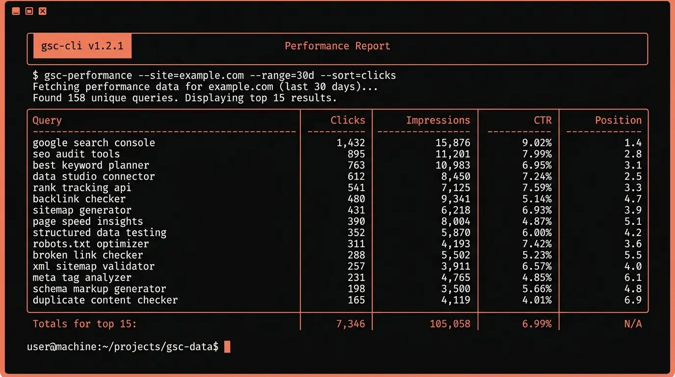 Terminal output showing Google Search Console performance data with clicks, impressions, CTR, and position columns